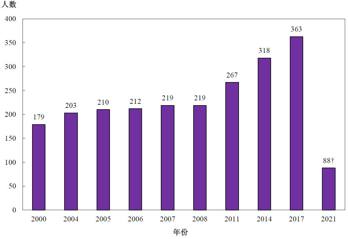 图丁:	按年划分的注册放射治疗技师涵盖人数(2000年、2004年、2005年、2006年、2007年、2008年、2011年、2014年、2017年及2021年)